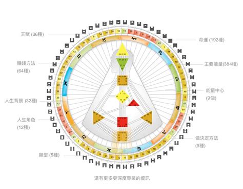 人類圖免費分析|人類圖免費分析，取得人類圖最新分析，全新翻譯，整合身心靈全。